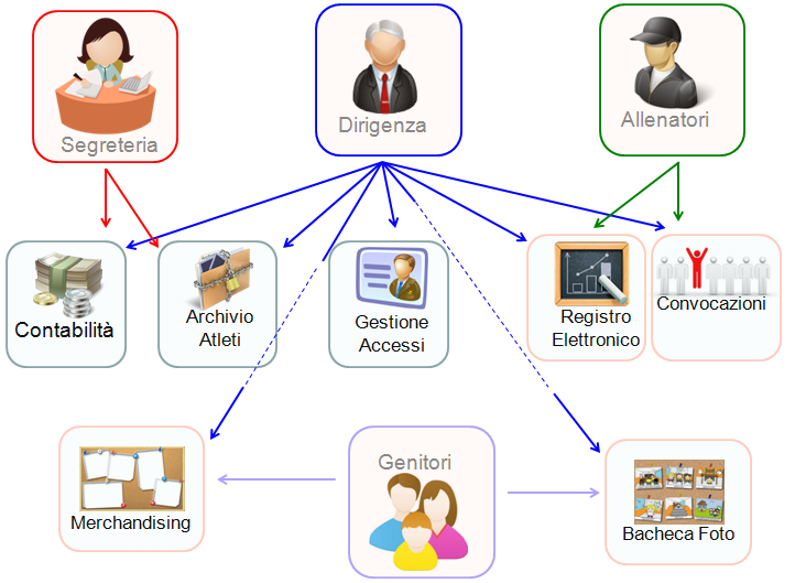 Le diverse Tipologia di Utenze in TeamORG